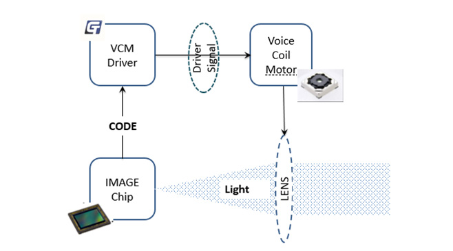 OETY歐億體育重磅宣布VCM Driver+ EEPROM二合一產(chǎn)物GT9778，刷新用戶拍攝體驗
