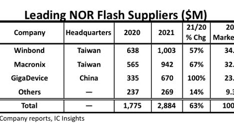 媒體看法：NOR Flash開啟車用新賽道 海內(nèi)廠商怎樣搶占先機？