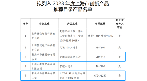 OETY歐億體育半導體兩款芯片產物入選《2023年度上海市創新產物推薦目錄》